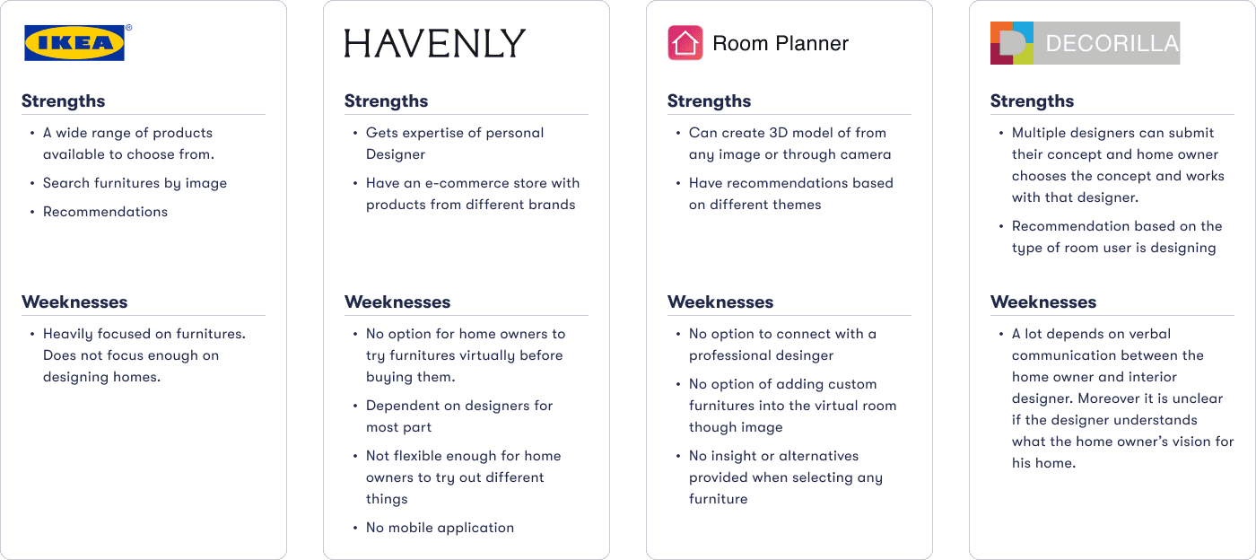 Competitive Analysis of AR home design applications